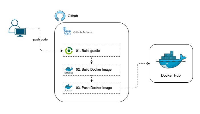 Using GitHub Actions, build and push Docker images